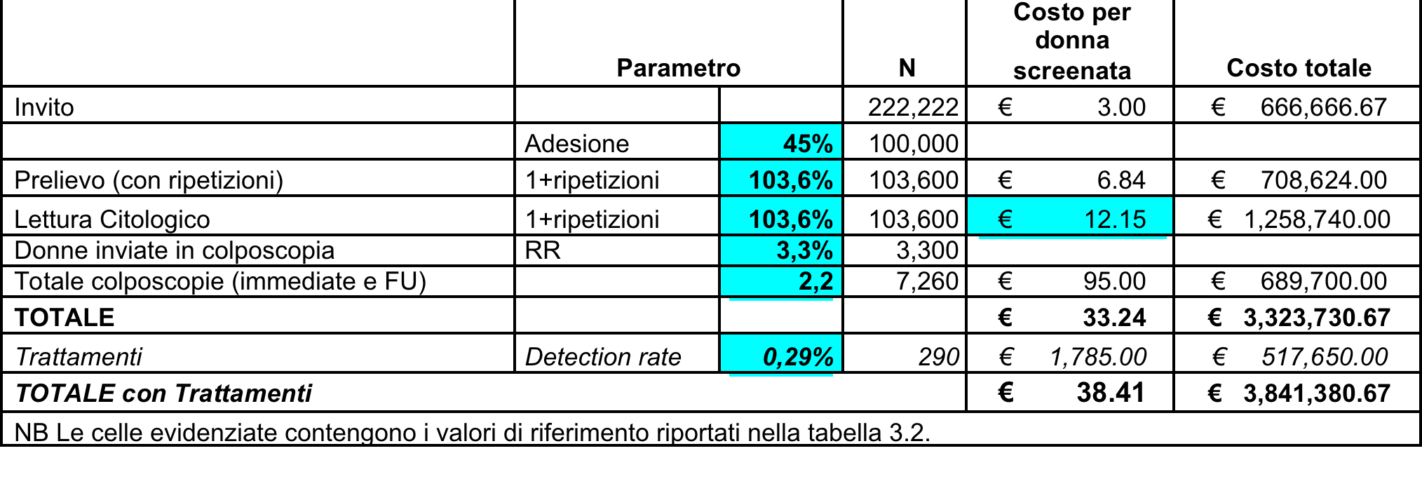 Costo dello screening