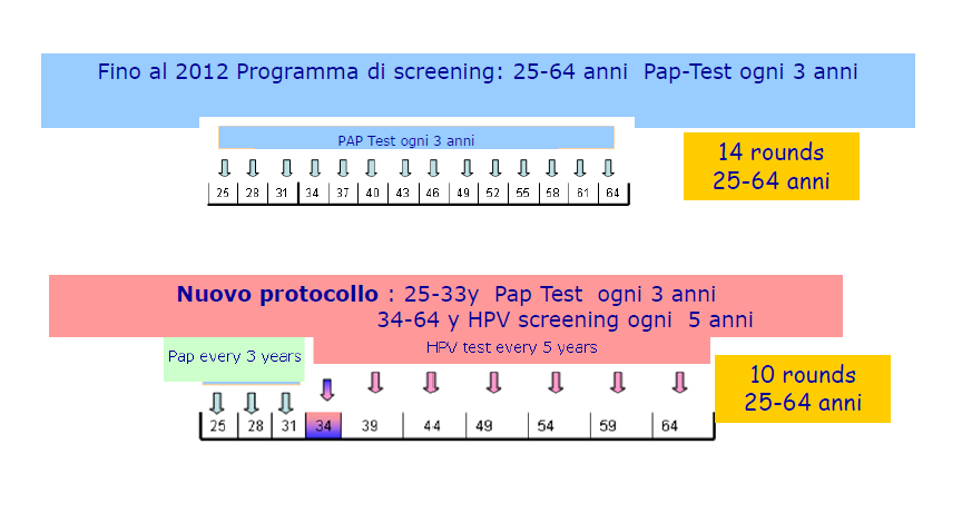 Protocollo dello Screening cervicale in regione Toscana in