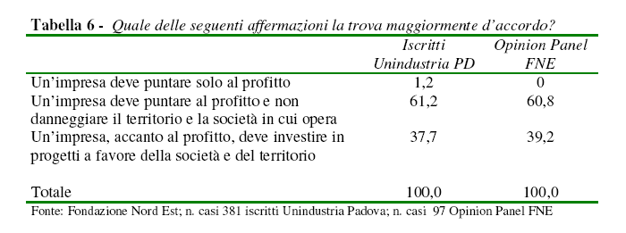 RSI e impresa www.fondazionenordest.