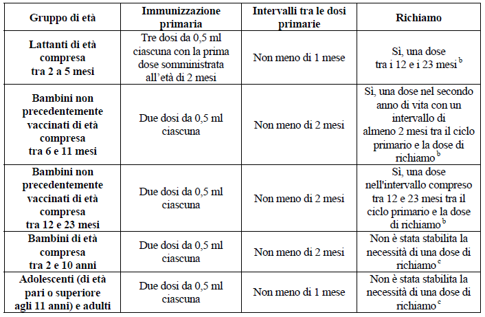 Il nuovo vaccino Bexsero deve essere somministrato secondo la posologia riportata in Figura 23. NB. La prima dose deve essere somministrata all età di 2 mesi.