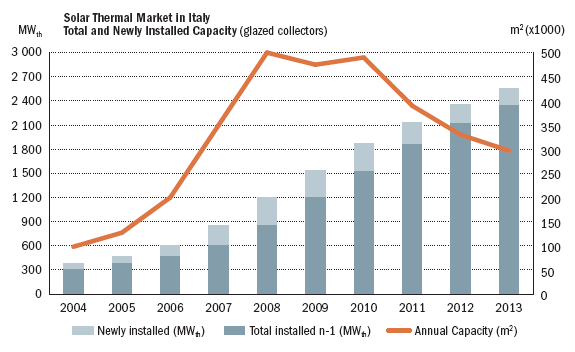 Mercato del solare termico in Italia Trend: -10% Mercato in flessione Prodotti italiani: 30% Mercato annuale: 210 MW th (300.