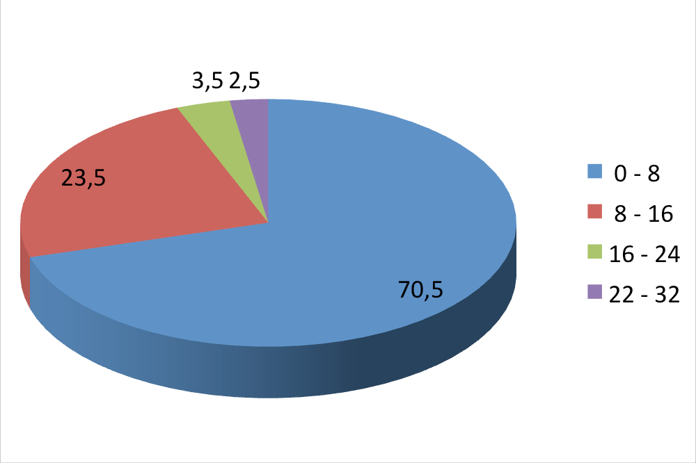 Valori del BDI dai self report delle