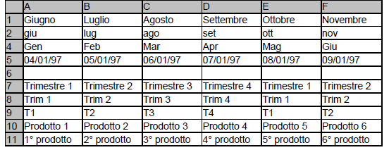 Osserva questa tabella: Tabella di esempio di riempimento automatico Inserisci solo i dati della prima cella di ogni riga e