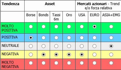 L ultimo esempio si riferisce a una situazione di borse positive e di neutralità su tutti gli altri asset, con un profilo DINAMICO (max azionario à 80%).