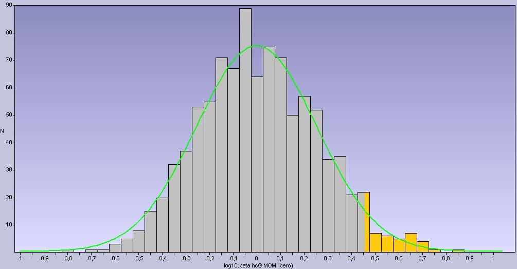 PAPP-A e free β-hcg nella nostra popolazione PAPP-A Gestanti < 5 PERCENTILE (0.374 MoM) 4.