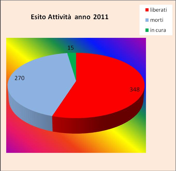 Nel 2011 si registra una buona percentuale di uccelli liberati rispetto ai morti, anche se spesso gli