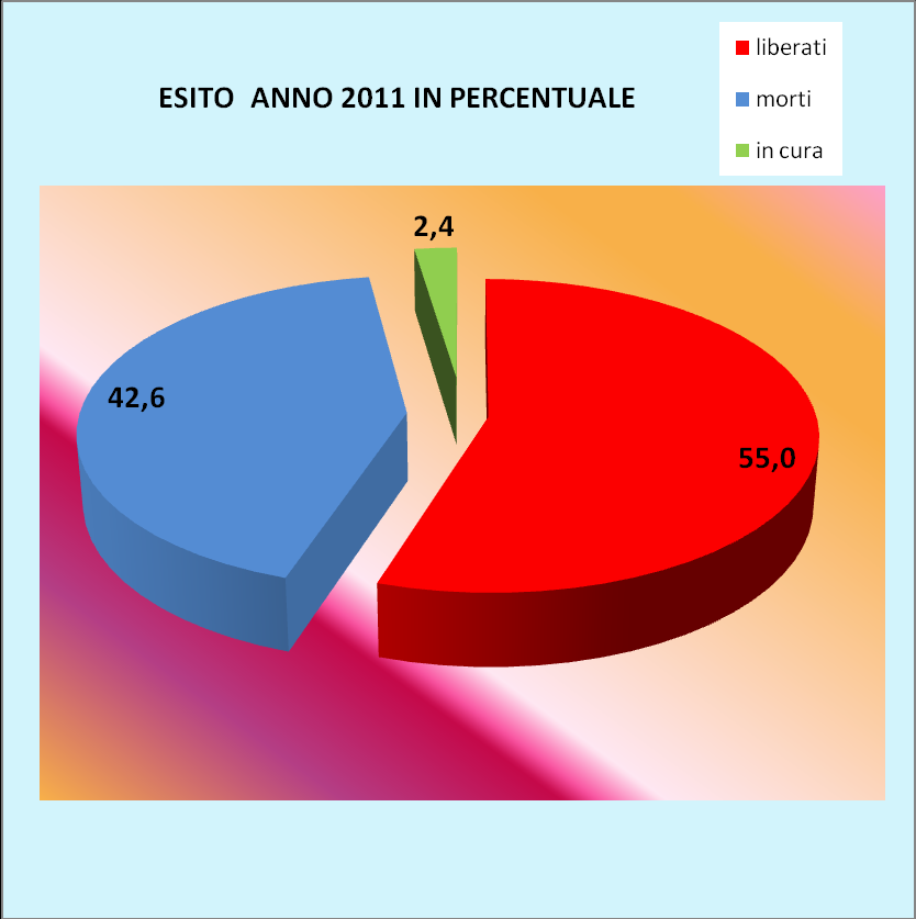 Il 55% è una percentuale molto buona, questo è dovuto alla grande percentuale di nidiacei che hanno