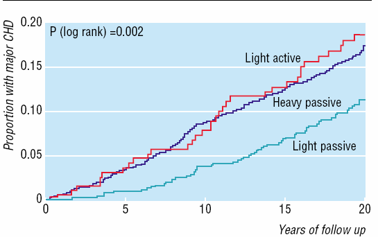 Proportion of men with major CHD by years of follow up in each smoking group. Light passive : lowest quartile of cotinine in non-smokers (0-0.