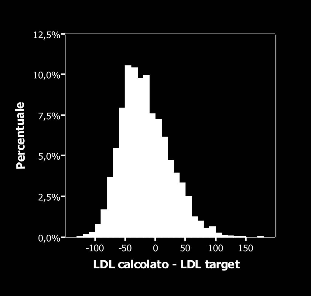 Distance from LDL-chol target in the CHECK