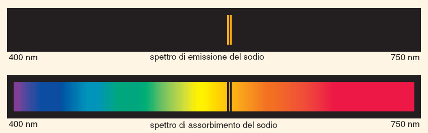 Spettri a righe Spettro di emissione: solo alcune frequenze sono visibili,