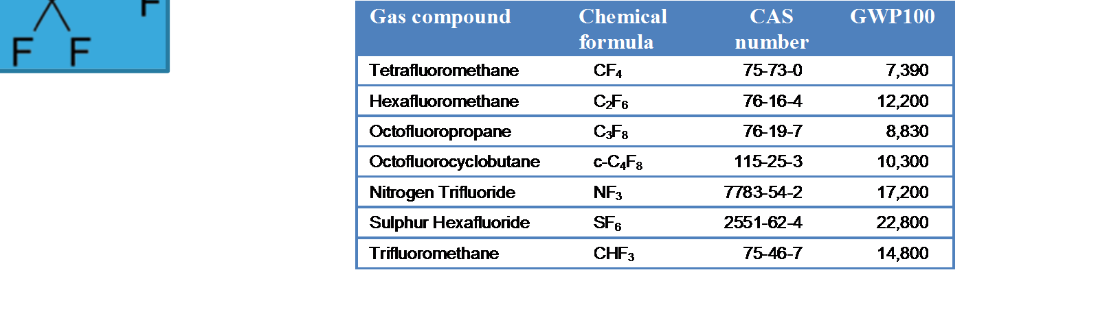 Questa struttura chimica conferisce ai PFC, resistenza termica e inerzia chimica PFCs utilizzati nei siti STM GWP 100 (potenziale di
