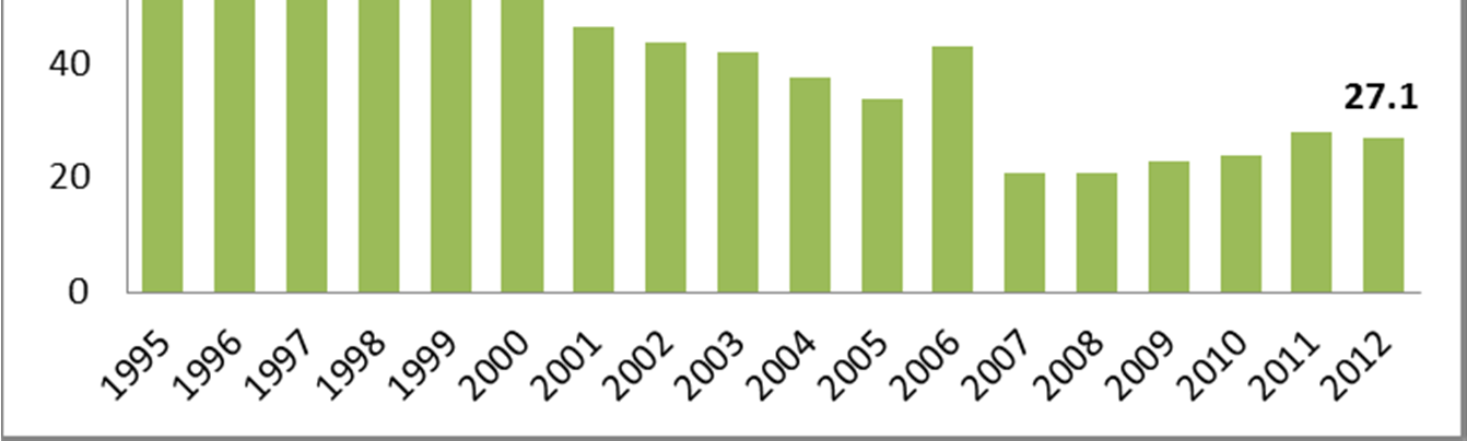 Scopo 1: risultati 13 Dal 1994 ST ha ridottodi