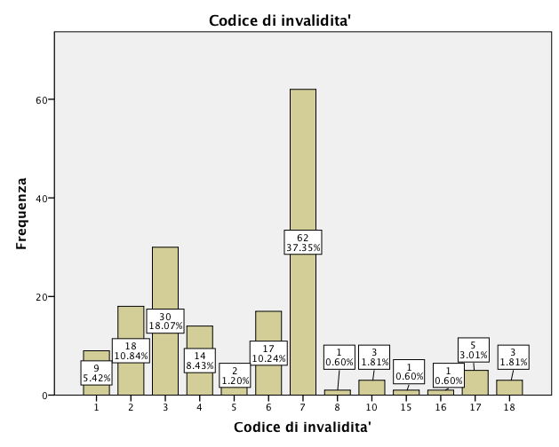 25 TIPO DI INVALIDITA RICONOSCIUTA 1= non invalido 2= invalido <65 aa (34% - 66%) 3= invalido <65 aa (67% - 99%) 4= invalido <65 aa 100% 5= accompagnamento <65 aa (non deambulante) 6=accompagnamento