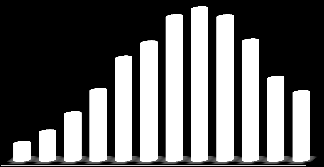 Produzione mensile fotovoltaica in Italia nel 2011 1.422 1.519 1.420 GWh 1.162 1.181 691 1.