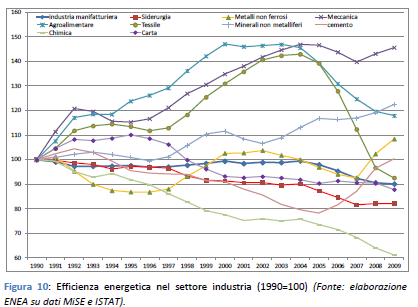 Indice di efficienza energetica (industria) Nel periodo 1990-2009, l industria manifatturiera ha fatto registrare un miglioramento dell efficienza energetica