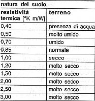 Tabella 8.4 Valori del coefficiente k8 Tabella 8.