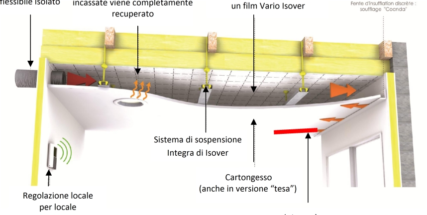 d) Schema di funzionamento del soffitto dinamico e del soffitto standard Per la distribuzione dell aria in ambiente sono possibili due soluzioni: 1.