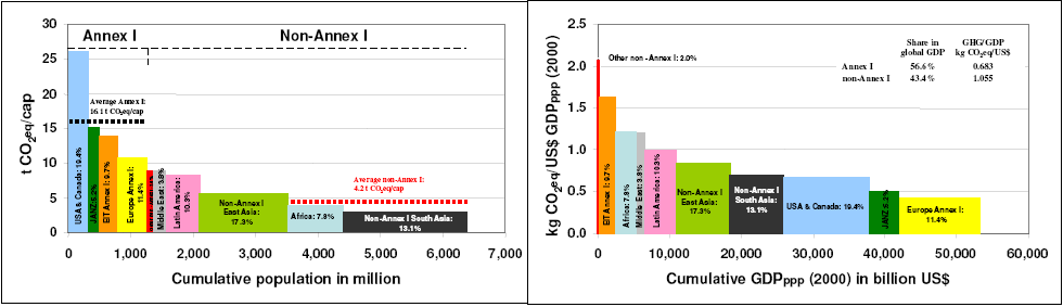 Emissioni globali e pro capite di gas serra Emissioni mondiali di gas serra (49GtCO2eq) aumentate nel 2004 del +24% dal 1990 (rif.