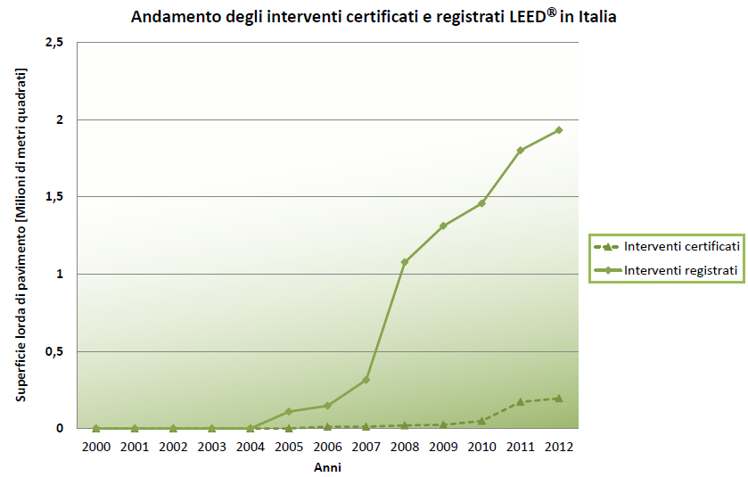 c. Standard LEED e GBC italia