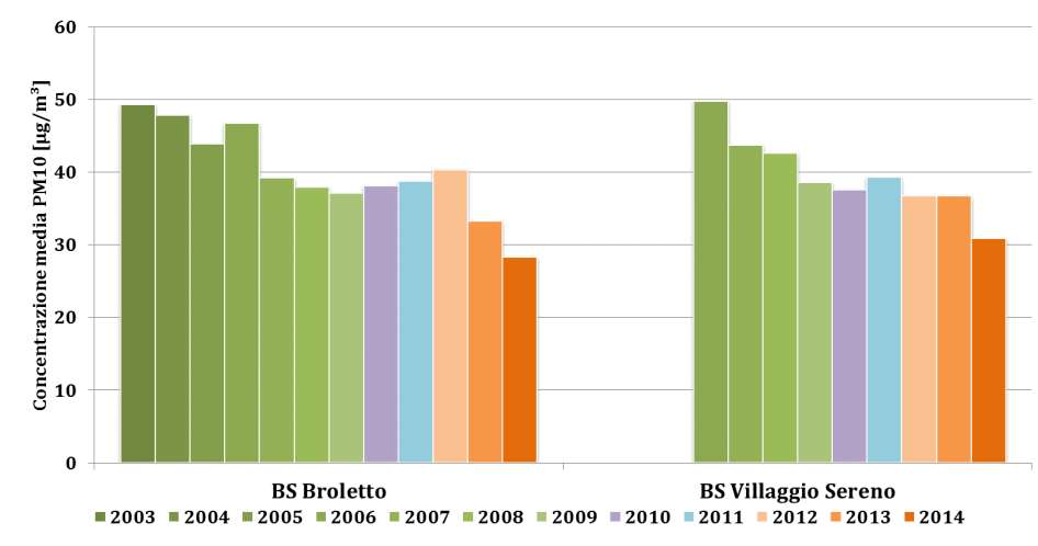 Concentrazione media PM0 [µg/m³] PM0 media annuale Gen-9
