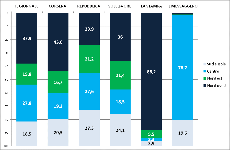 Il Giornale: una distribuzione nazionale La distribuzione delle copie e dei lettori del Giornale è più equamente distribuita sul territorio rispetto ai big COPIE (%) LETTORI (%) CORSERA REPUBBLICA