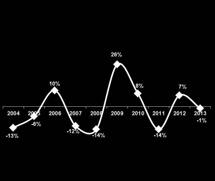 Il futuro dell economia: indicatori di ottimismo/pessimismo Indicatore costruito sulla previsione di miglioramento /