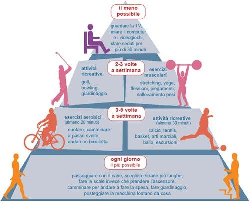 Attività fisica Corretta alimentazione Attività