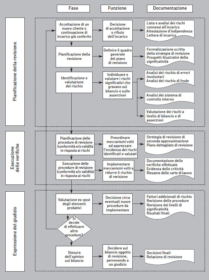 Lo schema generale della fasi del