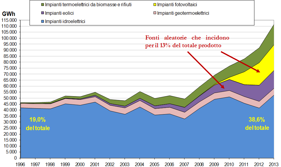 Produzione