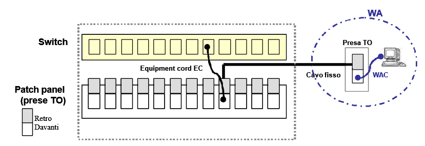 N 1 Armadio rack da 19 per contenere i dispositivi di rete N 7 Pannelli di permutazione da 48 porte N 1 Router Cisco 2620 con una interfaccia Ethernet e una interfaccia HDSL N 14 Switch Cisco 2960 24