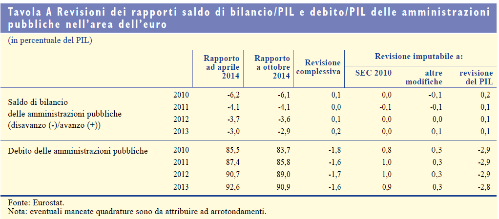 10. L andamento dei conti pubblici Le revisioni apportate variano in misura considerevole tra i singoli paesi dell area dell euro.