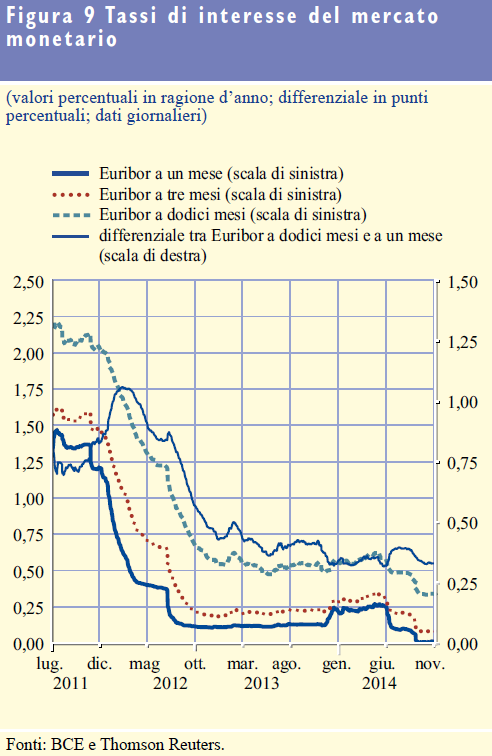 1. Tra il 2 ottobre e il 5 novembre i tassi di interesse del mercato monetario sui depositi privi di garanzia sono rimasti sostanzialmente stabili. 2. Il 5 novembre i tassi Euribor a uno, tre, sei e dodici mesi si collocavano rispettivamente allo 0,01, 0,08, 0,18 e 0,34 per cento.