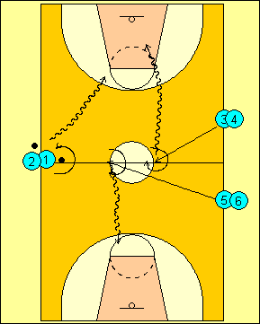 VARIANTE: disporre i gruppi a triangolo, es chi ha il potere angolo a ½ campo, le altre 2, angolo area piccola pallavolo, al via chi ha il potere, va a cavallo della linea di ½ campo, esegue l 8
