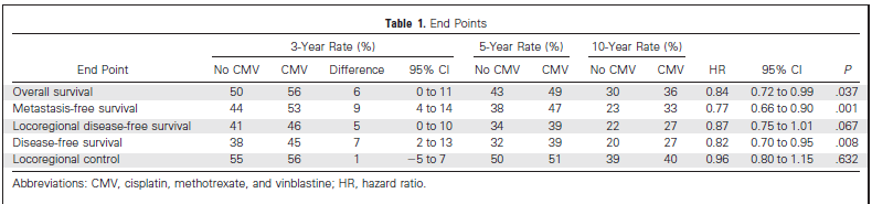 quale chemioterapia? Riduzione del rischio di morte del 16% (HR o.84; 95% CI, 0.