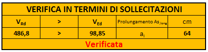 Zone critiche Come per la verifica a flessione, si eseguono le verifiche a taglio delle zone critiche per le