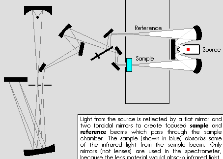 Spettrofotometri a dispersione 1. Sorgente: filamento di ceramica che produce radiazione IR quando viene riscaldato elettricamente fino a 1600 C.