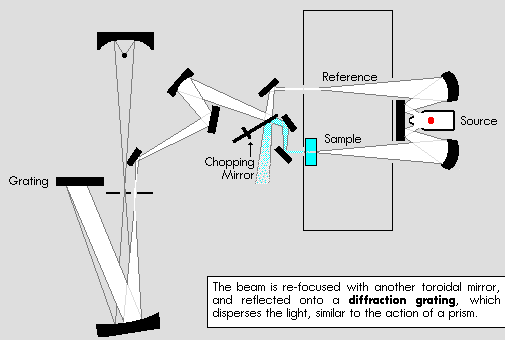 3. Monocromatore: Separa la radiazione pulsante, nelle lunghezze d onda che la compongono, cioè nelle diverse componenti monocromatiche.