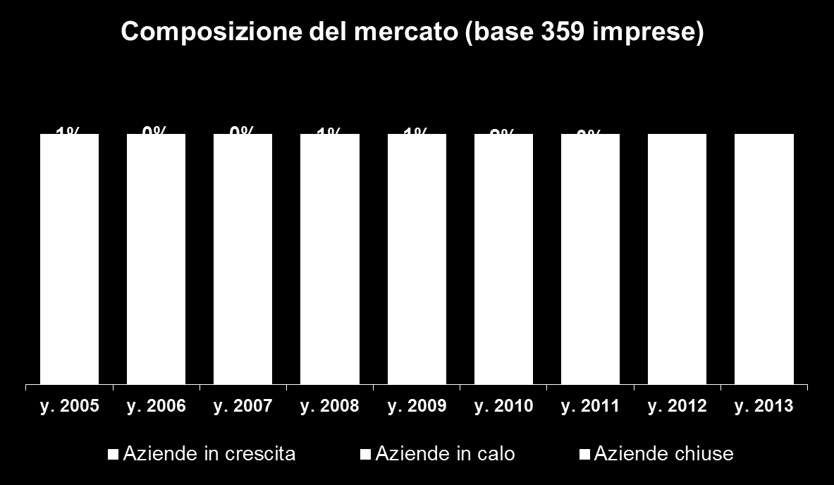 Dallo stato di salute del settore a quello dei suoi operatori PRODOTTO LORDO EX-FABBRICA Il valore delle esportazioni La crisi del 2012 ha provocato una forte selezione nel mercato solo un azienda su