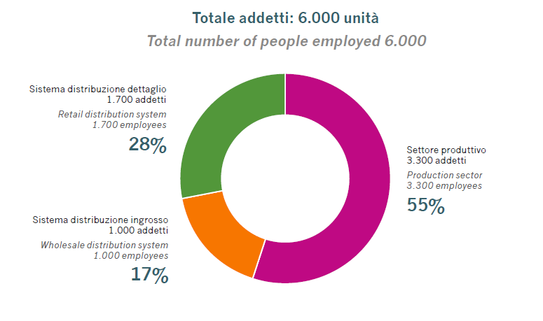 Output I dati chiave Gli addetti Nonostante la crisi e alcune lievi variazioni negli ultimi anni, il numero di