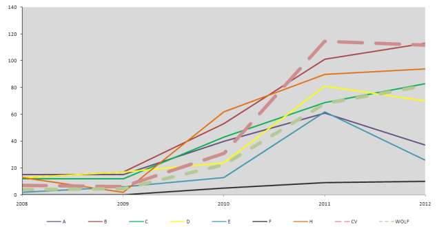 Nel grafico da sinistra si possono vedere le quantità di macchie per tipologia che ho osservato.