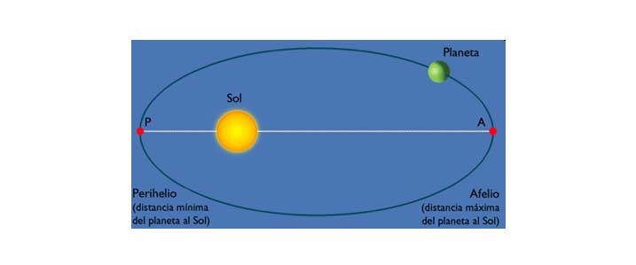 La prima legge di Keplero spiega che i pianeti, quando ruotano intorno al Sole, fanno un percorso a forma di ellisse. Il Sole sta in un posto che è uno dei fuochi dell ellisse.