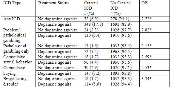 GAP- AGONISTI DOPAMINERGICI Agonisti dopaminergici aumentano il GAP (Smith, Kitchenham and Bowden-Jones, 2011); Moore et al.