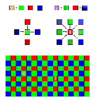 Per ogni punto conosciamo sempre una delle tre caratteristiche cromatiche primarie (rosso,verde,giallo) le altre due vengono interpolate ricorrendo ai pixel adiacenti a