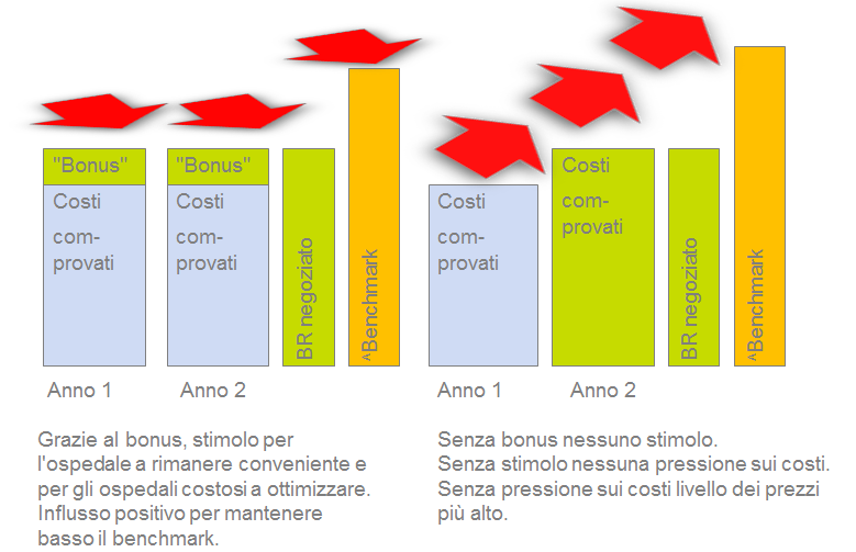 Illustrazione: stimoli per gli ospedali efficienti attenuano i costi Fonte: presentazione di HSK per l hearing del TAF del 6 novembre 2012 Alla questione a quanto può ammontare l utile grazie all