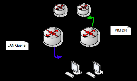 Multicast su rete locale IGMP::Elezione Querier della LAN Un router non querier, rimane in ascolto dei messaggi IGMP e subentra al querier in caso esso non sia più visibile.