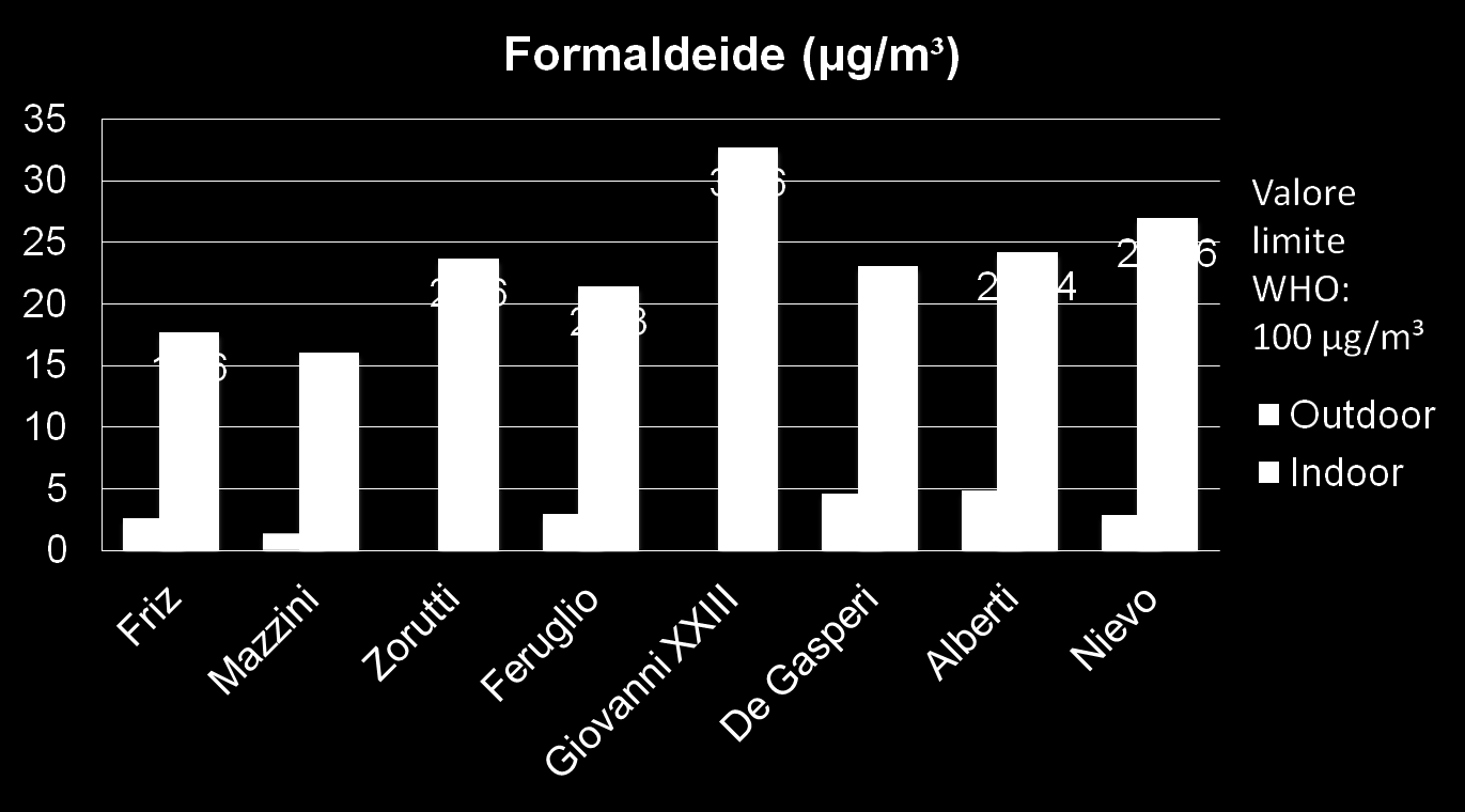 Dati ambientali scuole di Udine e