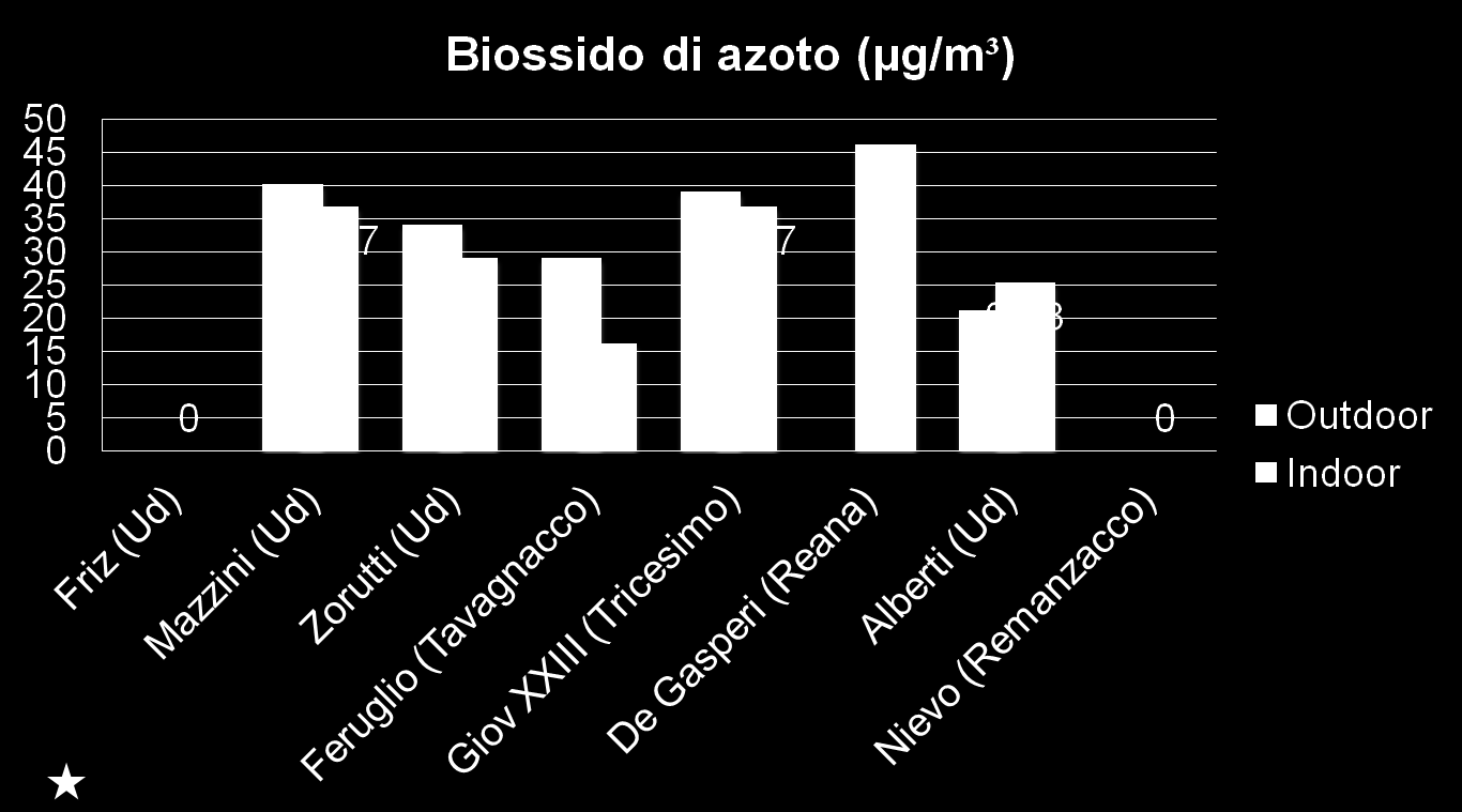 Dati ambientali scuole di Udine Valore limite WHO: 200
