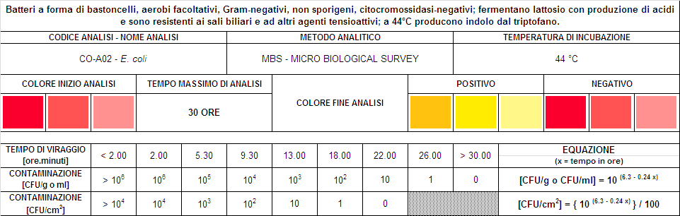 1.3.3 Rilevazione E. coli CO-A02 Tab. 3. Tabella di correlazione per E. coli 1.3.4 Rilevazione Enterobacteriaceae EB-A04 Tab. 4.