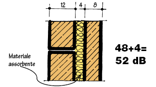 Potere fonoisolante pareti doppie Effetto materiale: