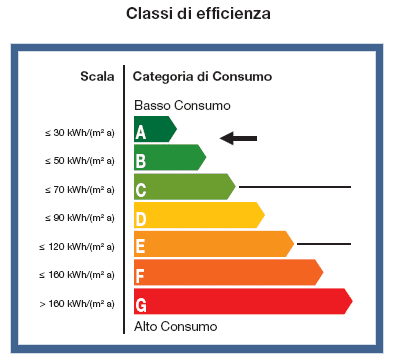 Occorre conoscere la potenza necessaria per: - riscaldamento -